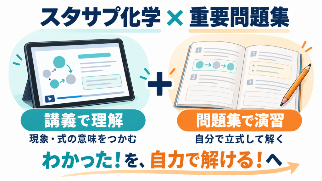 講義で式や現象を理解し、重要問題集で自分で立式して解く流れ