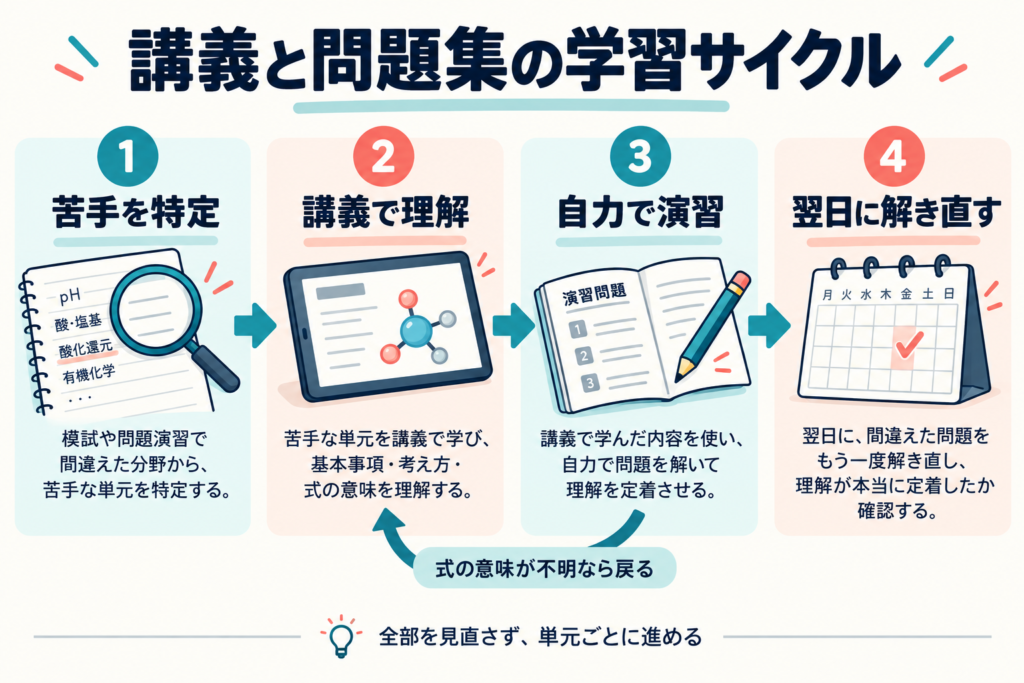 苦手を特定し、講義で理解、自力で演習、翌日に解き直す学習の流れ